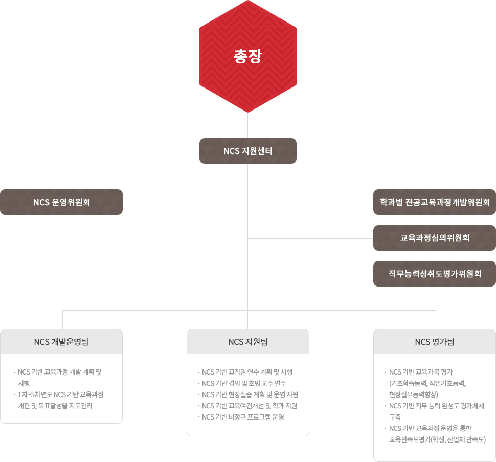조직도