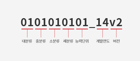 국가직무능력표준의 분류번호